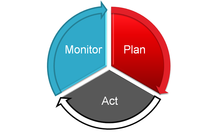 Strategic planning process model