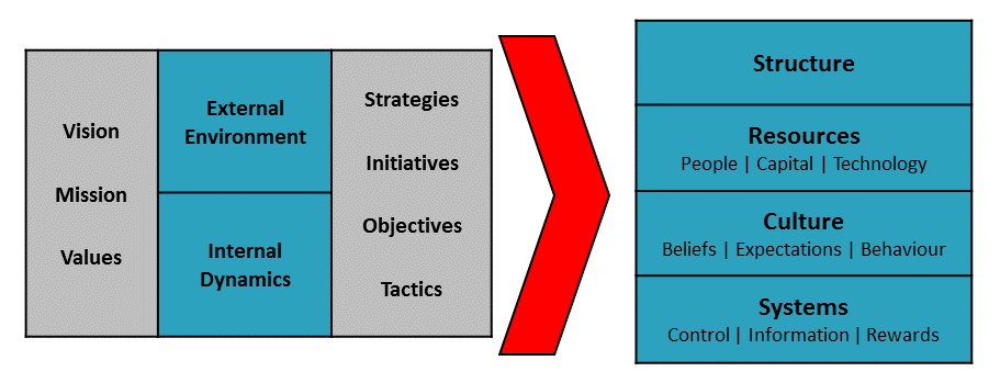 Strategic analysis model